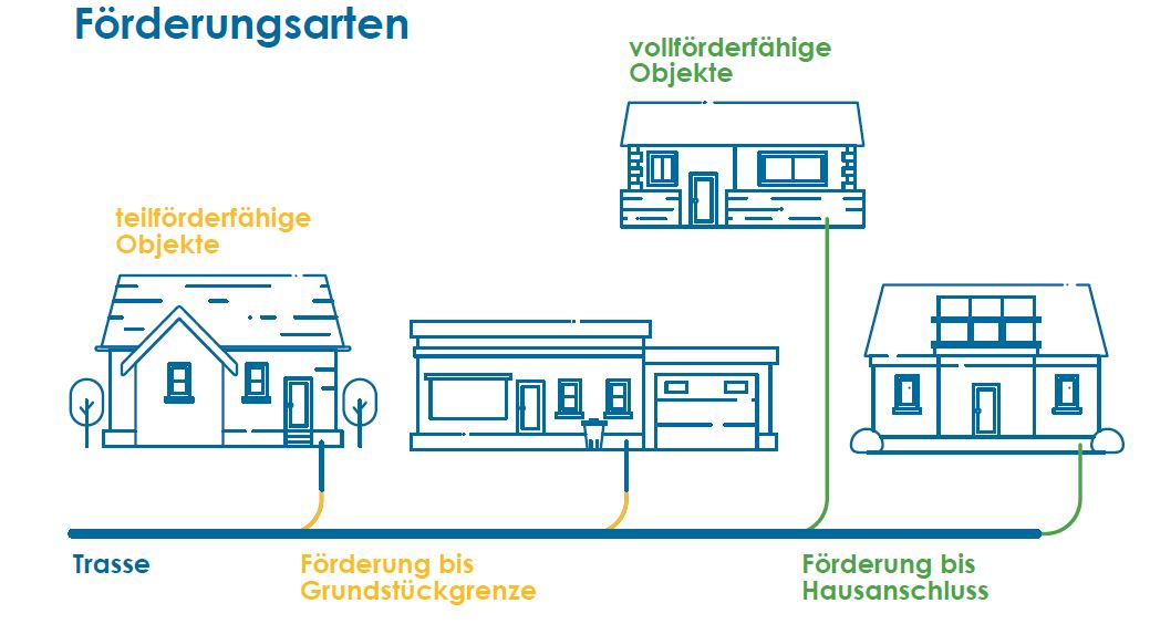 Teilförderung