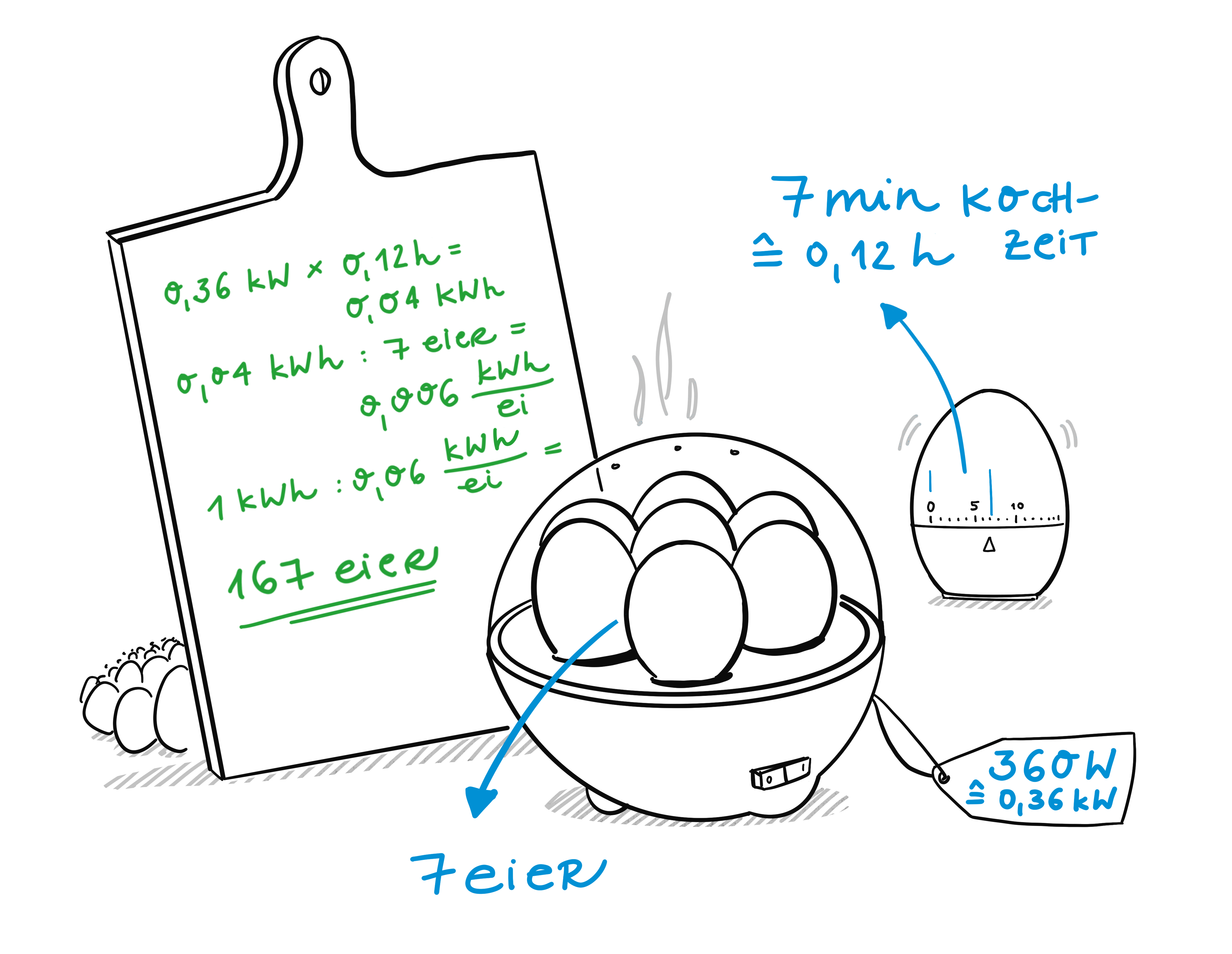 Grafik die zeigt wie viel Kilowatt Eier zum Kochen benötigen