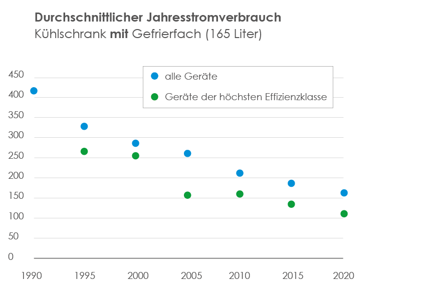 Diagramm Jahresstromverbrauch Kühlschrank