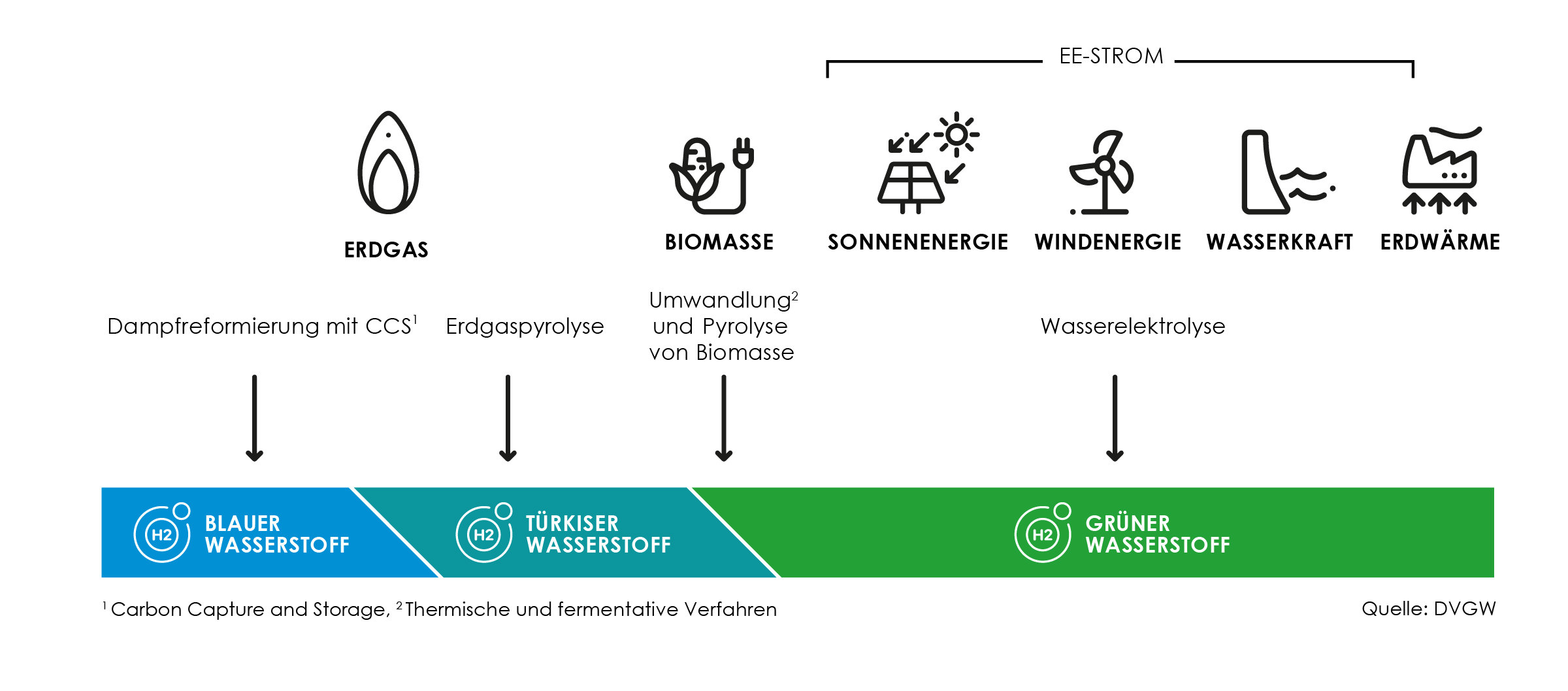 Grafik zeigt die drei Arten von Wasserstoff. Es gibt blauen, türkisen und grünen Wasserstoff. Die Farben geben dabei den Grad der Nachhaltigkeit der Gewinnung des Wasserstoffes an.