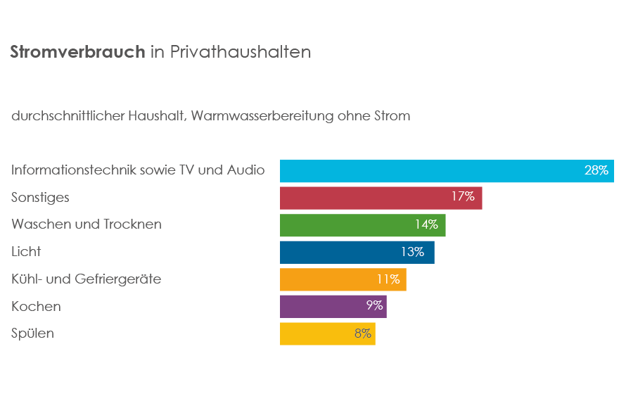 Diagramm Stromverbrauch Privathaushalt