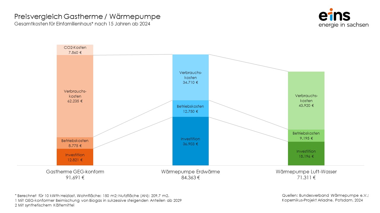 Wärmepumpe Gastherme Preisvergleich