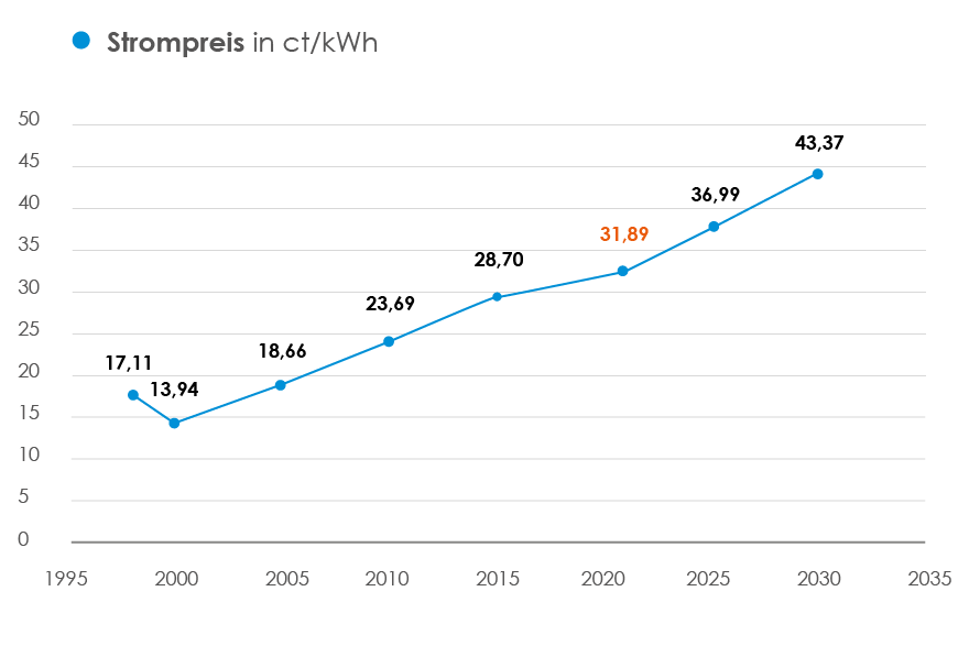 Diagramm Strompreisentwicklung