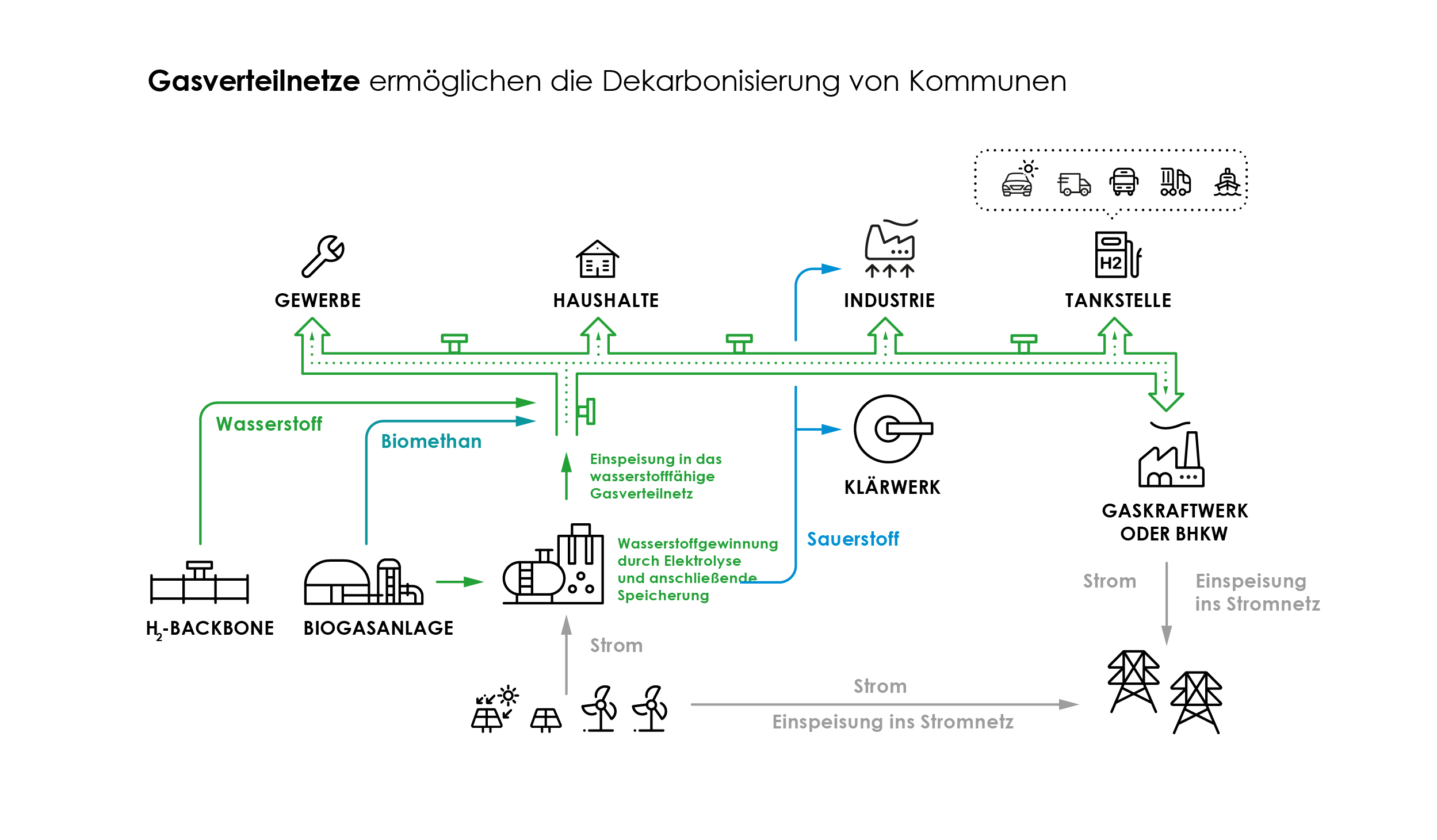 Grafik die den Aufbau des Gasverteilnetzes beschreibt.