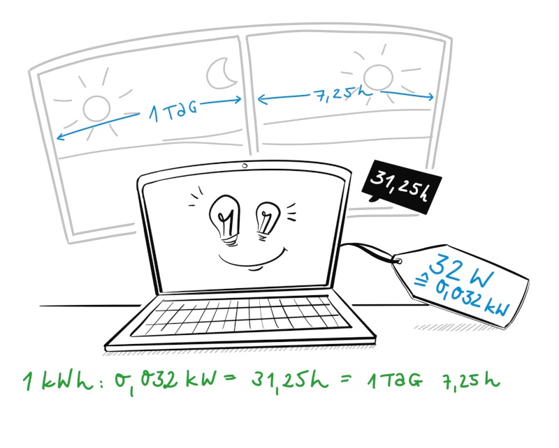 Grafik die zeigt wie viel Kilowatt ein Laptop am Tag benötigen