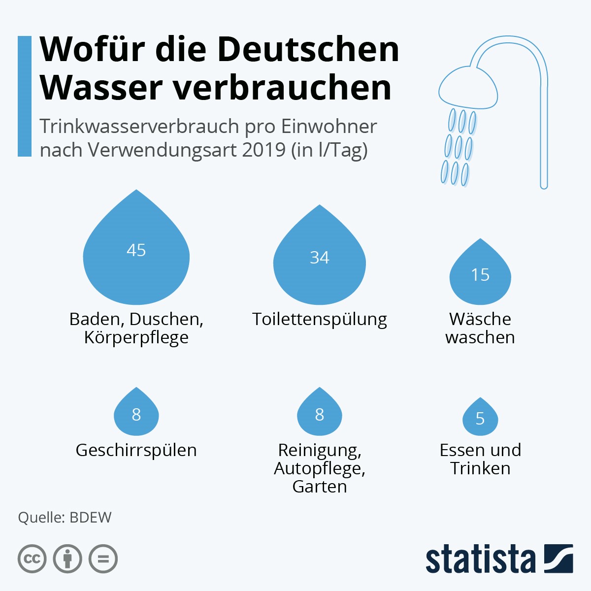 Abbildung die die häufigsten Wasserverbrauchsquellen der Deutschen zeigt