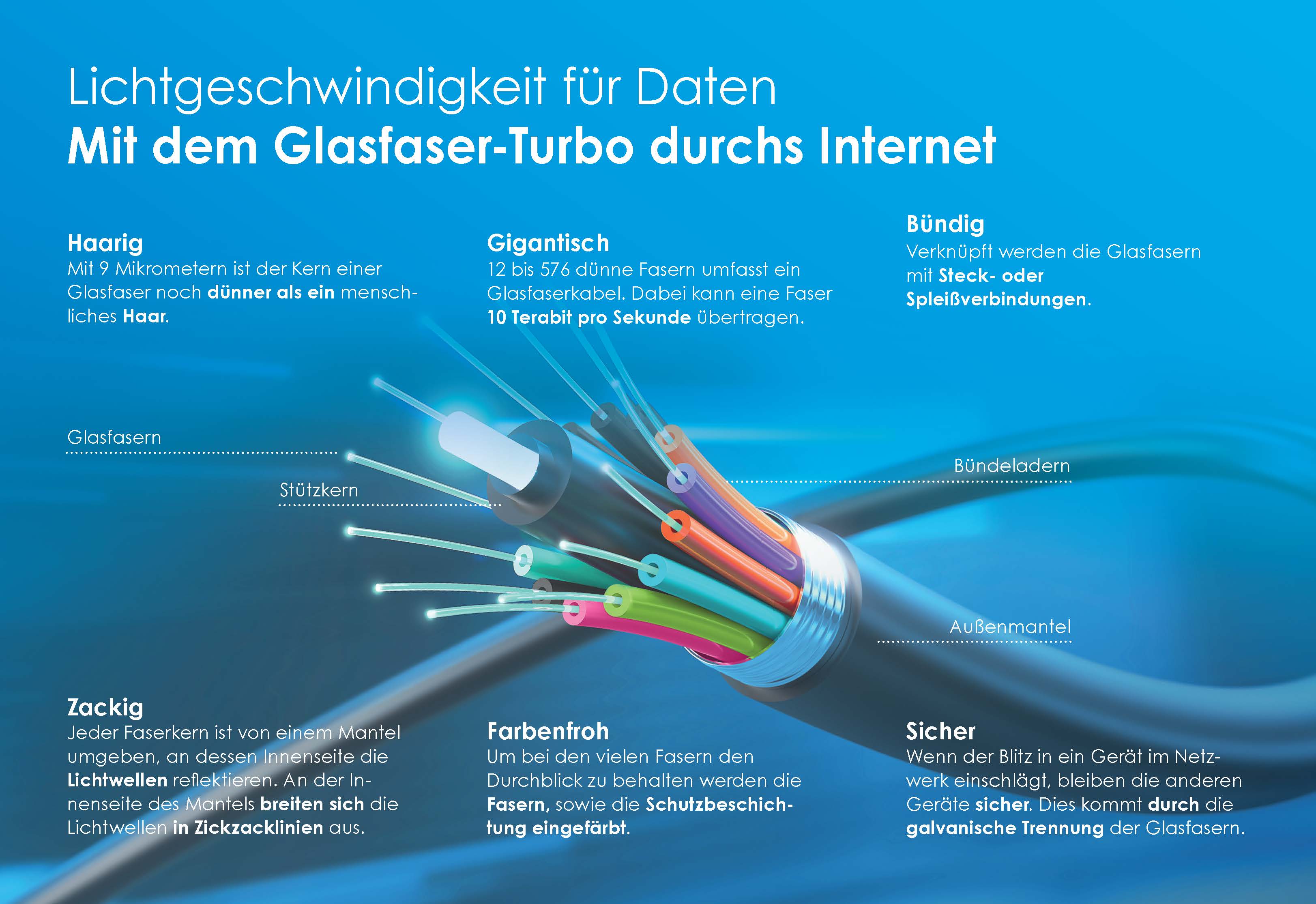 Glasfaserkabels mit umschreibenden Eigenschaften