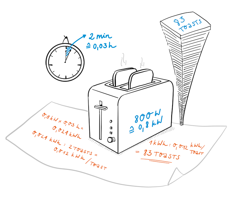 Grafik die zeigt wie viel Kilowatt Toast zum toasten benötigen