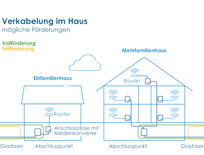 Darstellung der möglichen Förderungen zur Verkabelung im Haus, Unterschied Einfamilienhaus und Mehrfamilienhaus